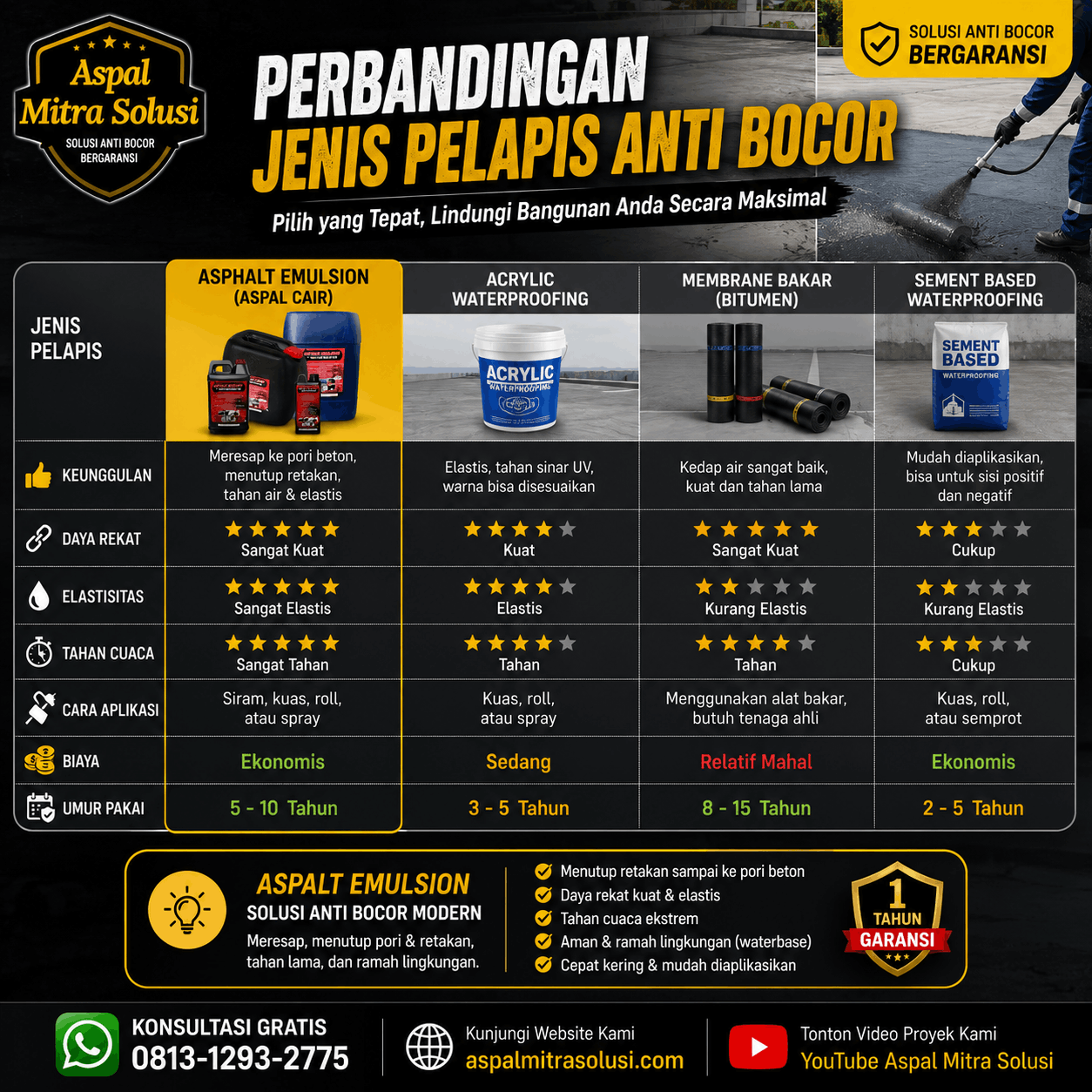 Infografis perbandingan empat jenis pelapis anti bocor untuk dak beton: asphalt emulsion, acrylic, polyurethane, dan cementitious